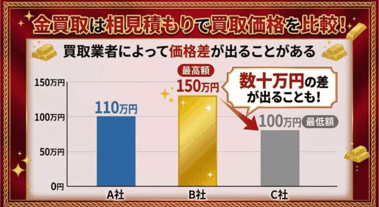 金買取は相見積もりでの金額比較が重要