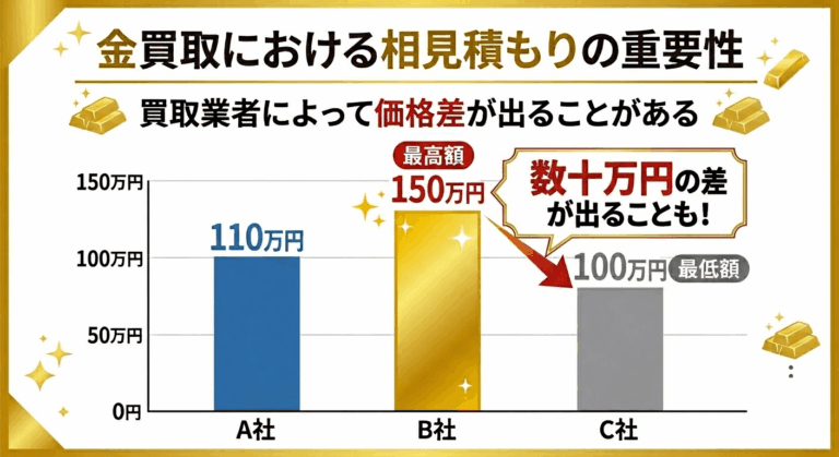 金の買取には相見積もりが重要