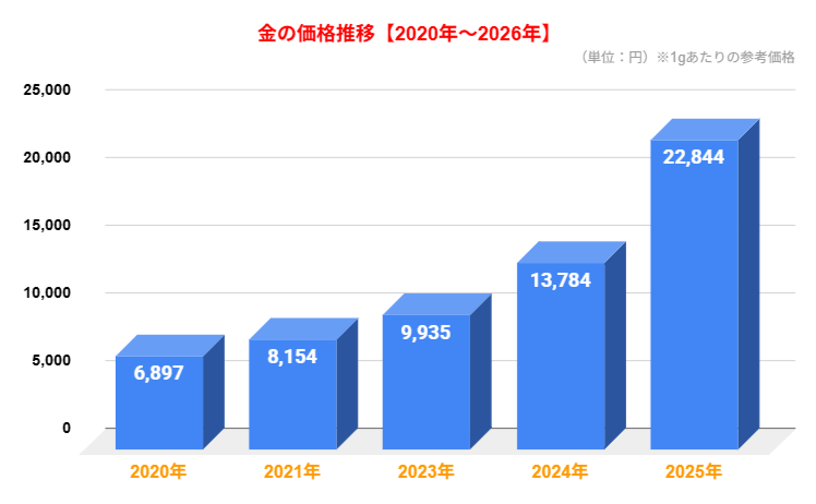 金の価格推移を表しているグラフ画像
