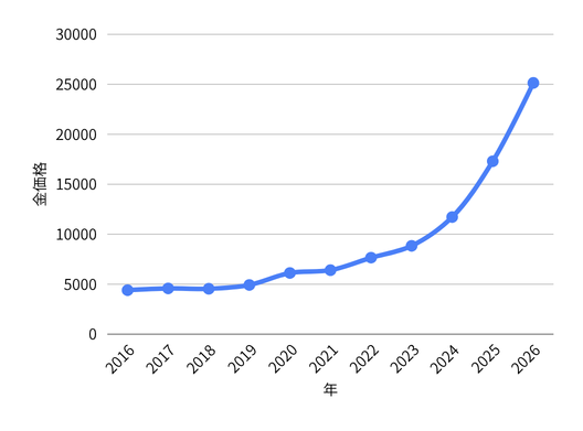 金価格のグラフ