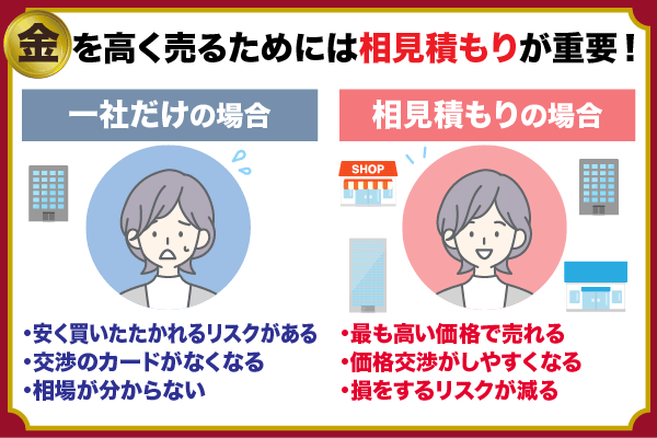 金買取で高く売るコツ
