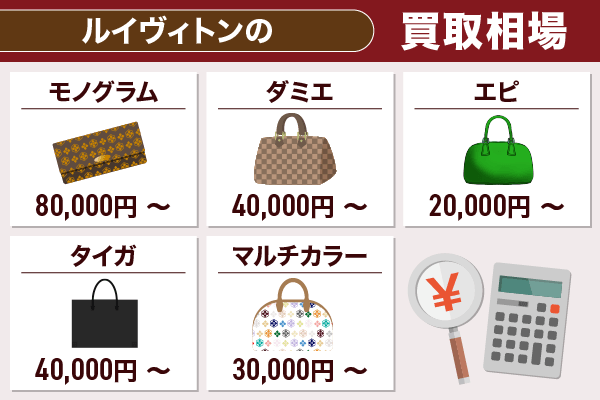 ルイヴィトンの買取相場を各ラインごとに分類した画像