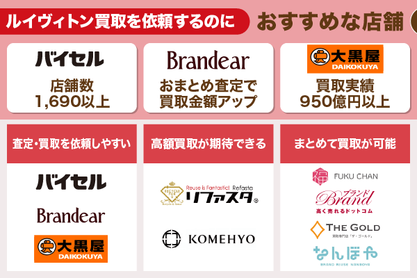 ルイヴィトン買取を依頼するのにおすすめな店舗を紹介している画像