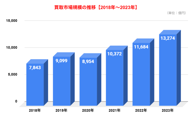 買取サービスの市場概要グラフ画像