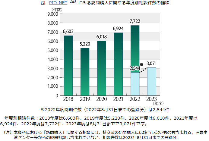 訪問購入に関する相談件数