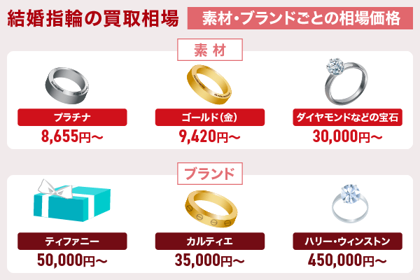 結婚指輪の買取相場を素材・ブランドごとに紹介している画像