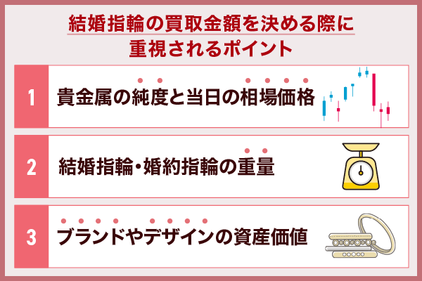 結婚指輪の買取金額を決める際に重視されるポイントを解説している画像