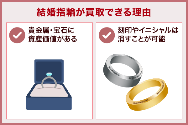 結婚指輪でも高値買取が期待できる理由を解説している画像