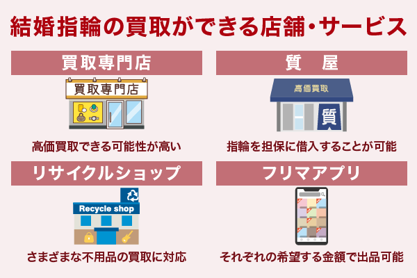 結婚指輪の買取を依頼できる売却先・サービスを解説している画像