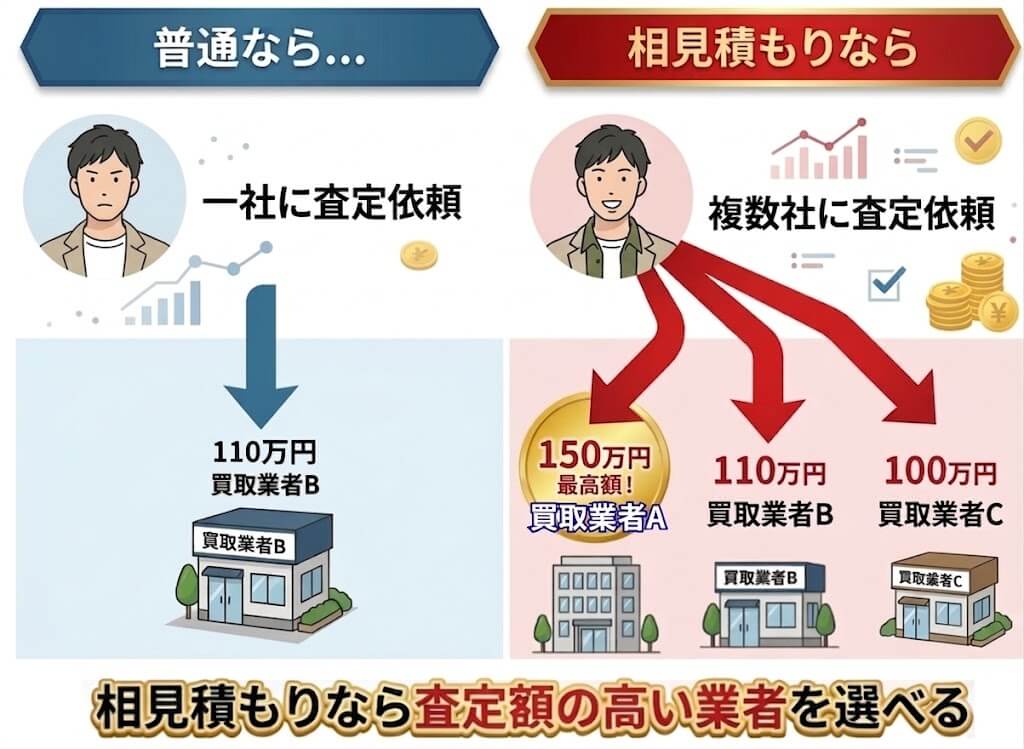相見積もりで金の査定価格を比較する