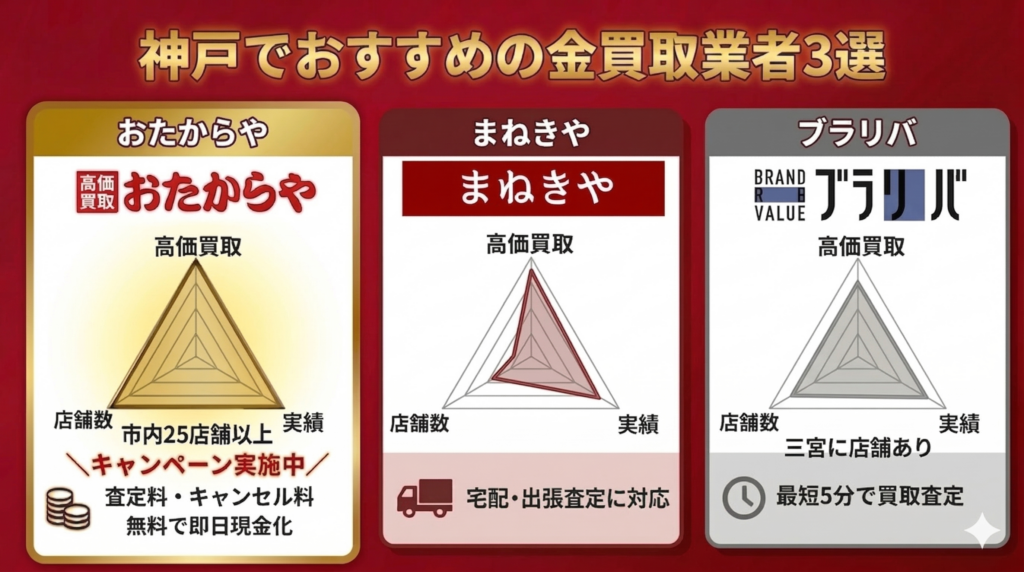神戸でおすすめの買取業者三選