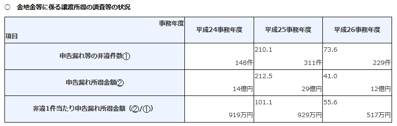 税務署による調査の記録