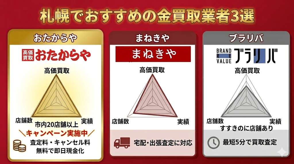 札幌でおすすめの金業者三選