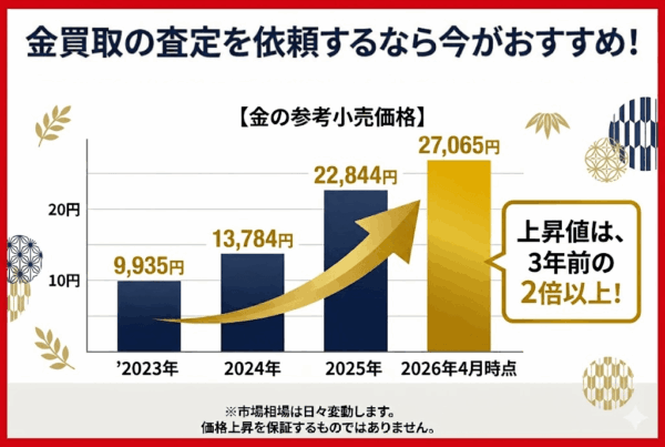 金買取の査定を依頼するなら今がおすすめ